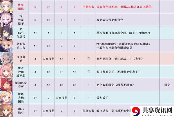 公主连结强度梯队节奏榜