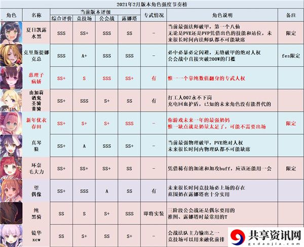 公主连结强度梯队节奏榜