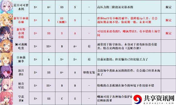 公主连结强度梯队节奏榜