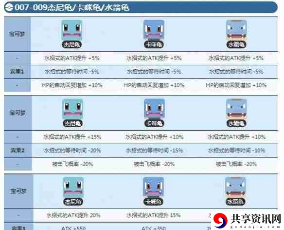 宝可梦大探险杰尼龟几级进化 杰尼龟进化等级介绍