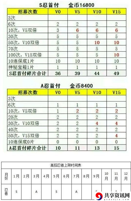 火影忍者手游高招抽法汇总 新手高招抽取攻略