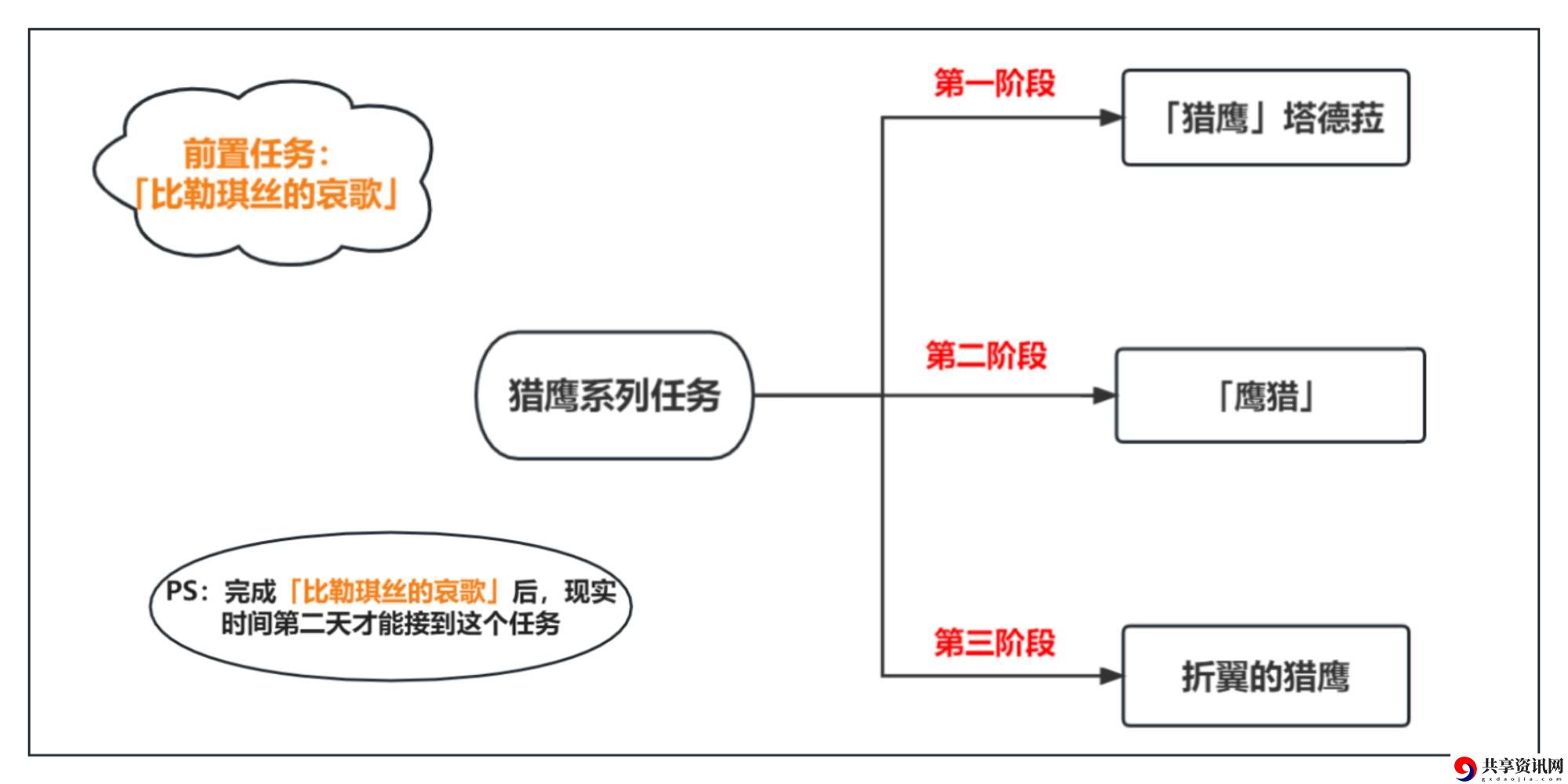 猎鹰系列任务完成攻略 时刻关注游戏内的天气和时间变化