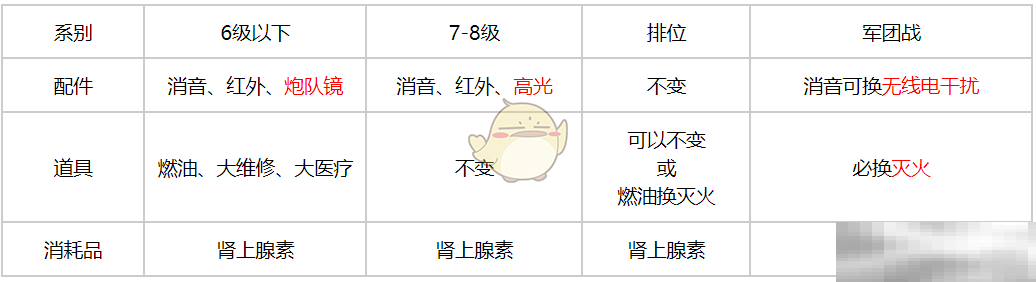 坦克连轻坦配件选择推荐