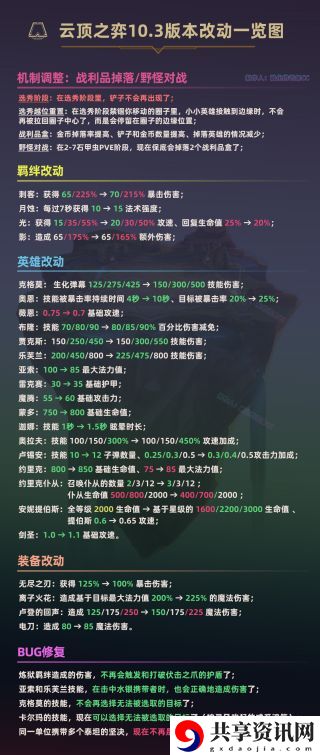 云顶之弈10.3版本更新介绍 10.3版本更新内容一览