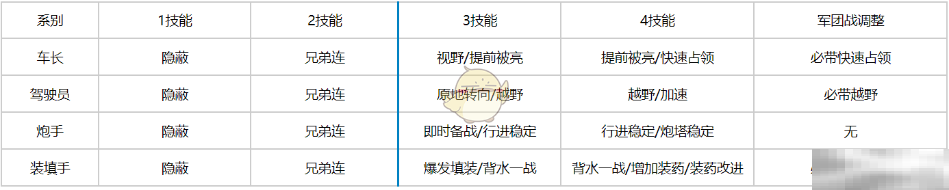 坦克连轻坦技能配置推荐