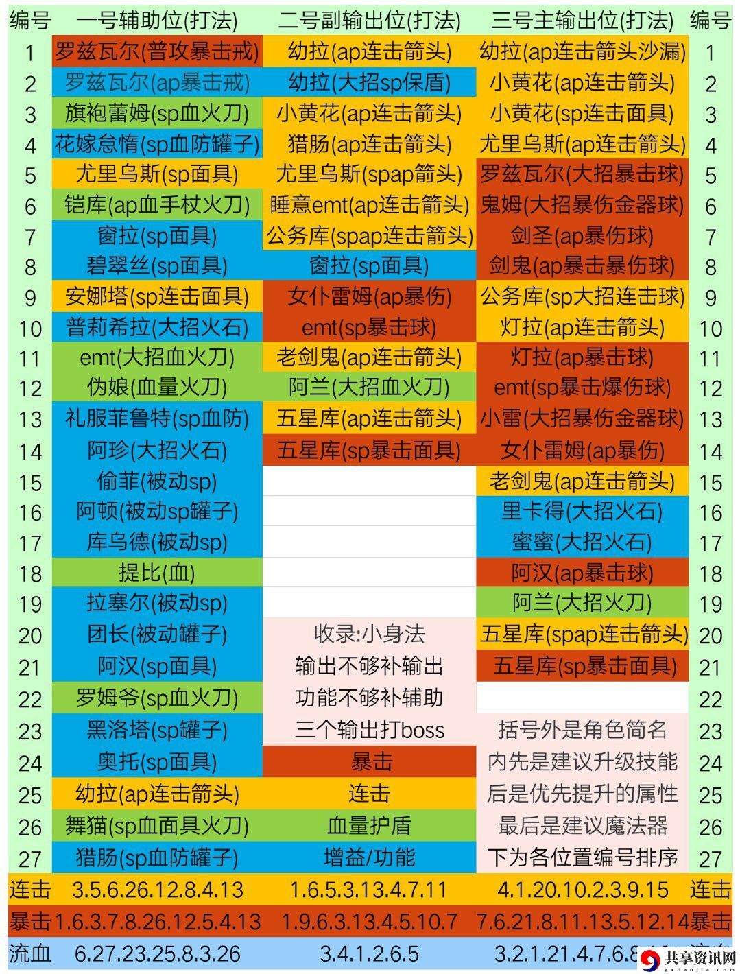 re0手游连击队阵容搭配推荐 连击队阵容攻略