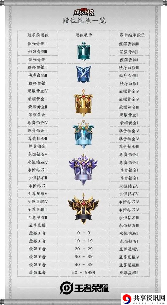 王者荣耀S19赛季段位继承有什么规则-S19赛季排位段位继承规格分享