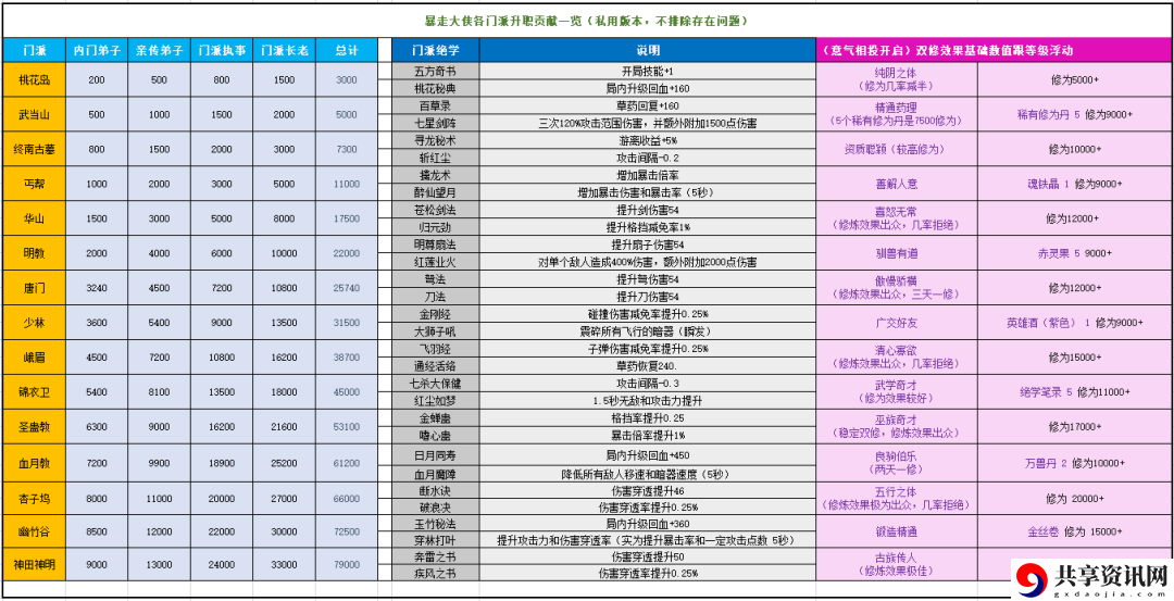 暴走大侠12月门派贡献奖励汇总 12月门派双修奖励汇总