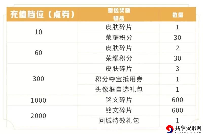 王者荣耀2月份每日充值活动是哪天-2月25日每日充值活动开启