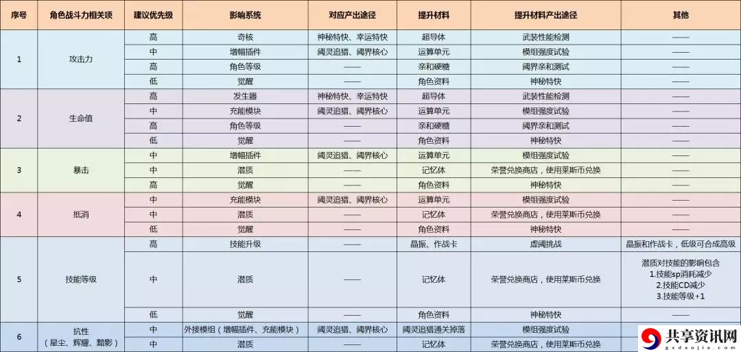 消零世界如何快速提升自己的属性？新手战斗力提升攻略汇总