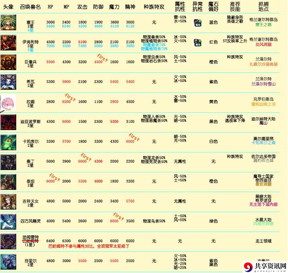 最终幻想勇气启示录全召唤兽技能加点推荐养成攻略