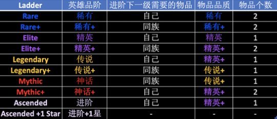 剑与远征英雄怎么升阶-剑与远征英雄进阶攻略