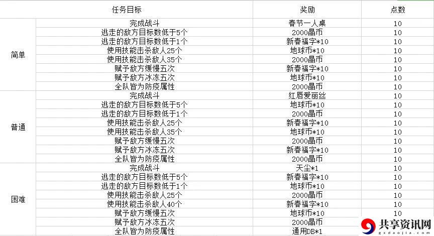 双生视界荒野旅团怎么玩-守卫防御线与限时生存攻略分享