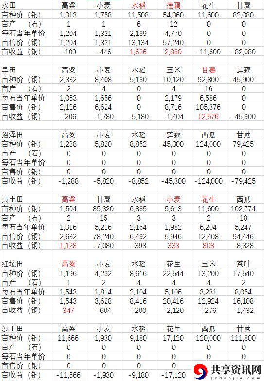 古代人生种田产出怎么样-种田数据解析
