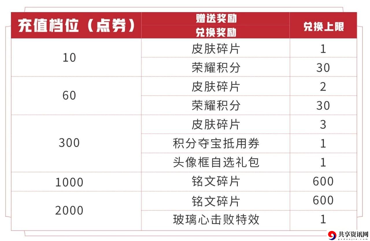 王者荣耀元宵节充值活动什么时候开启-元宵节每日充值活动介绍