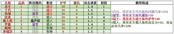 皇家骑士自走棋月白猎阵容攻略 月白猎棋子选择运营思路