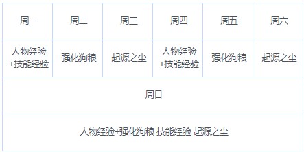 Last Origin萌新前期每日训练副本 每日日常副本攻略