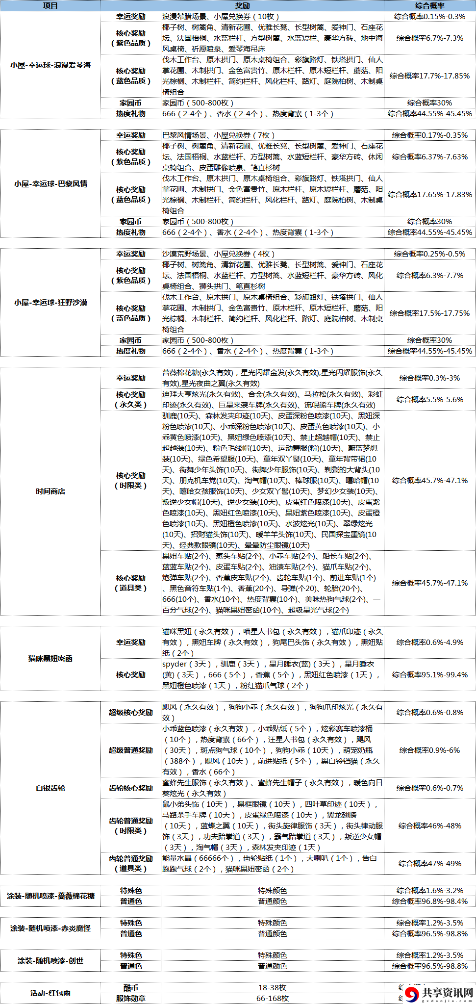 跑跑卡丁车手游抽什么幸运球好？幸运球抽奖概率一览