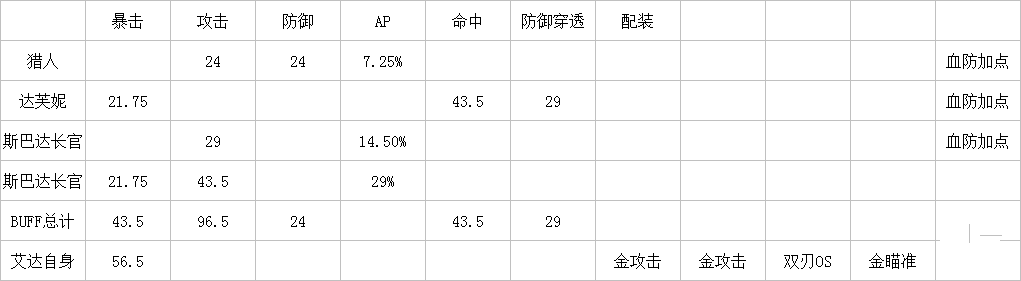 Last Origin艾达最低消耗组合 艾达低消耗阵容搭配