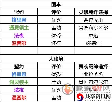 魔兽世界9.1版本猎人盟约选择 猎人盟约新玩法攻略