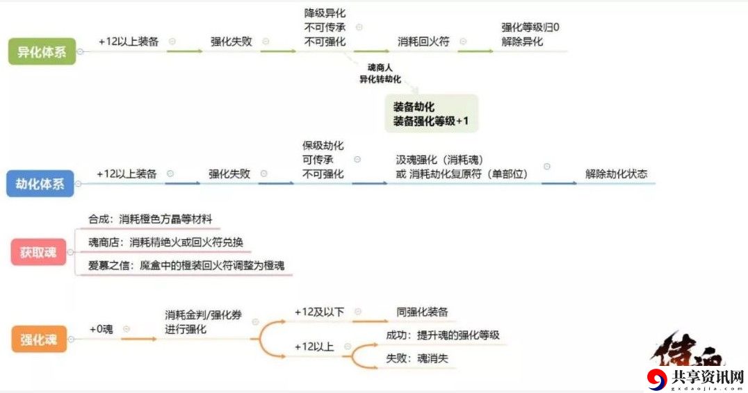 侍魂胧月传说劫化比异化好在哪？劫化装备优点一图流