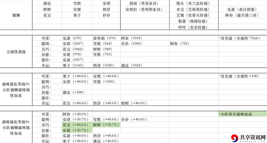慵懒性格小队培养攻略 职业天赋加点全指南