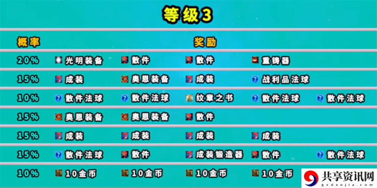 七层地下魔盗团奖励一览表 神秘BOSS弱点分析