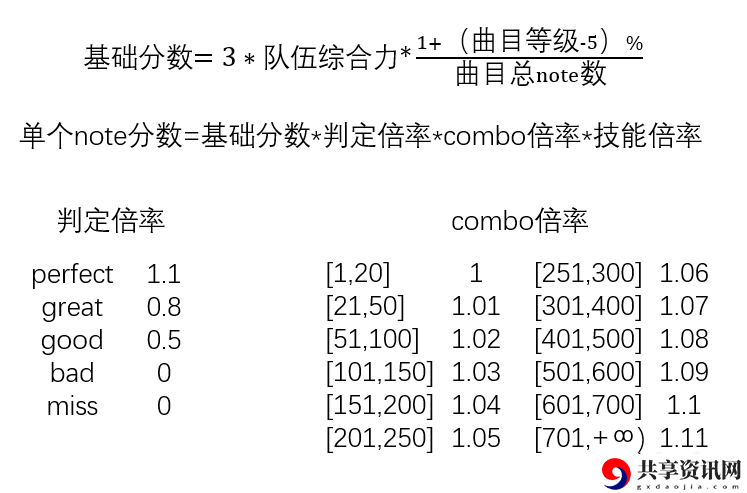 Bang Dream少女乐团派对分数怎么计算？分数最大化技能顺序