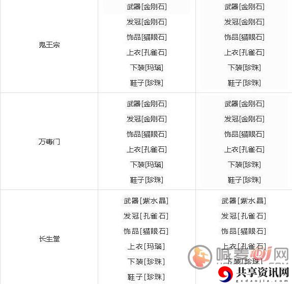 梦幻新诛仙宝石搭配方法 梦幻新诛仙宝石属性分析