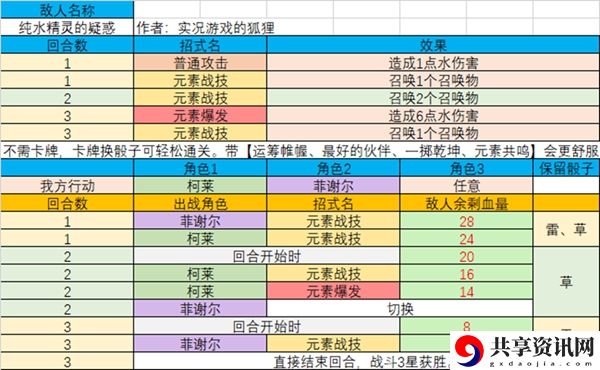 七圣召唤酒馆挑战三星攻略 战斗胜率提高配装攻略