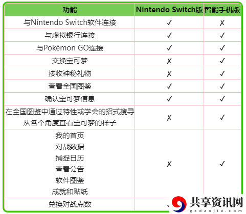 Switch版和手机版区别介绍 世界探险路线推荐