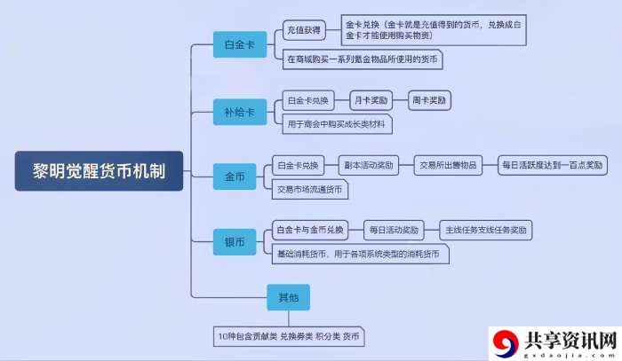 黎明觉醒攻略大全