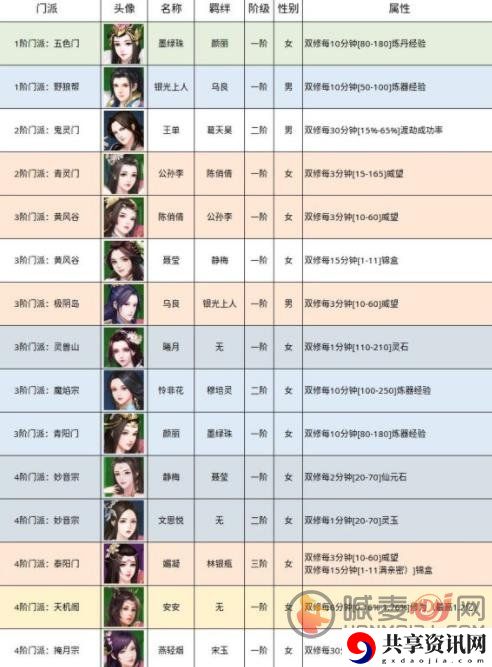 无极仙途道侣仙侠游戏攻略 无极仙途道侣门派羁绊介绍