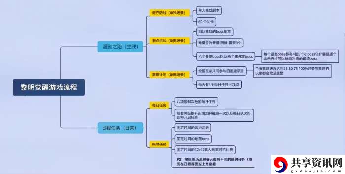 黎明觉醒攻略大全