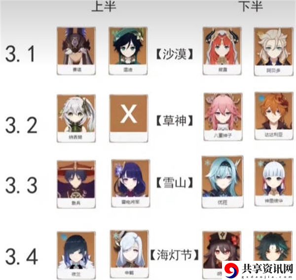 3.1版本至3.4版本卡池推测介绍 破解副本难点策略