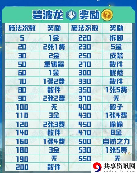 s7.5碧波龙奖励一览 高效刷副本的战术