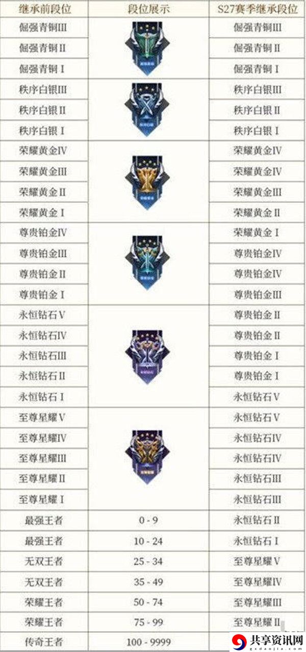 s29段位继承表攻略 挑战自己的极限和突破自己的记录