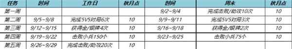秋月挑战钻石兑换积分攻略 游戏中的社交系统与互动攻略