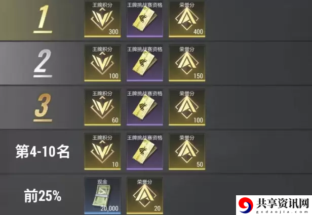 超凡先锋王牌挑战赛怎么玩