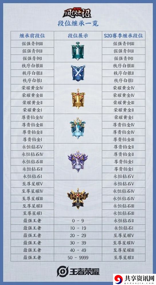 王者荣耀S20赛季段位继承表分享-S20赛季段位继承规则介绍