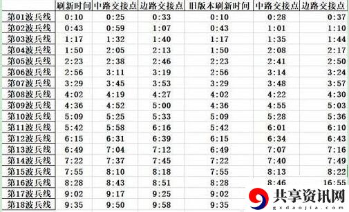 王者荣耀兵线时间表分钟-王者荣耀兵线时间刷新表