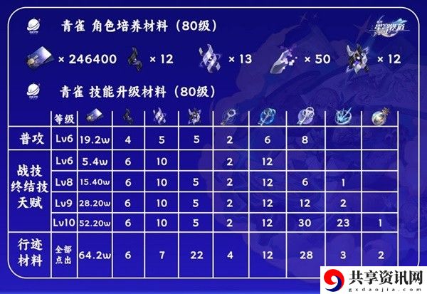 青雀突破材料是什么 全地图探索路线指引