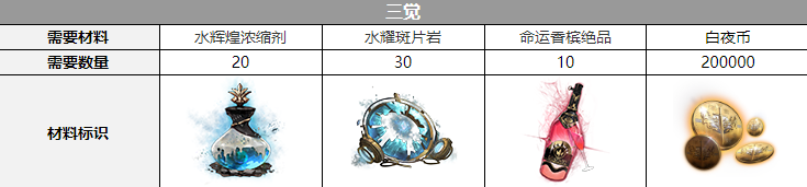 沙利叶觉醒材料介绍 必看新手指引指南