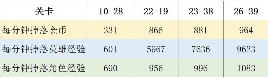 剑与远征哪些方式可以获得金币-金币获取途径归纳分享