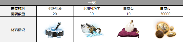 拉斐尔三觉材料一览 仔细寻找隐藏的道具和宝藏