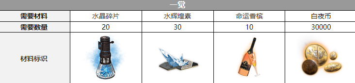 克娜莉三觉材料一览 神秘BOSS击杀推荐