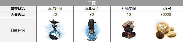 弗劳尔三觉材料一览 游戏资源管理技巧与经济系统