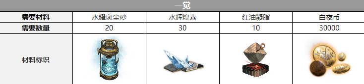 弗劳尔三觉材料一览 游戏资源管理技巧与经济系统
