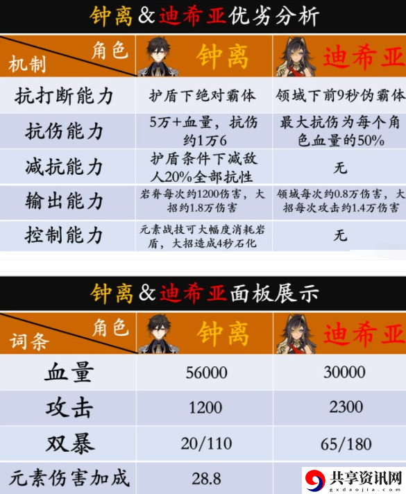 迪希雅玩法攻略大全 在游戏中注意保持身体健康和休息