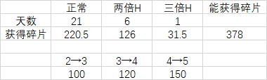公主连结h3刷碎片划算吗？h3碎片单价计算